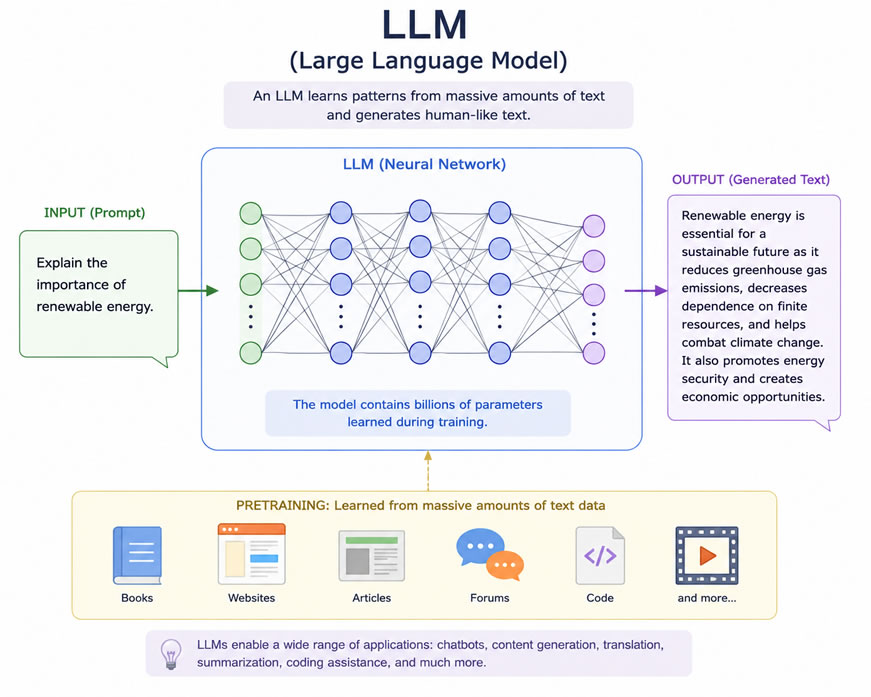 Understanding Large Language Models (LLMs): How They Work and Why They Matter